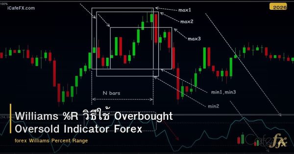 Williams %R วิธีใช้ Overbought Oversold Indicator Forex