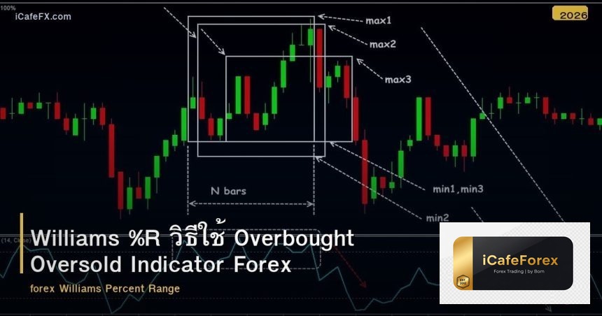 Williams %R วิธีใช้ Overbought Oversold Indicator Forex