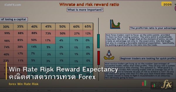 Win Rate Risk Reward Expectancy คณิตศาสตร์การเทรด Forex