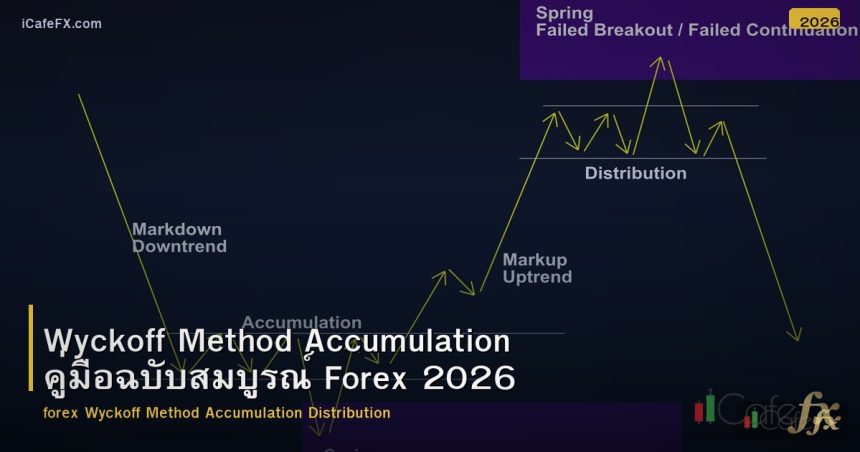 Wyckoff Method Accumulation คู่มือฉบับสมบูรณ์ Forex 2026