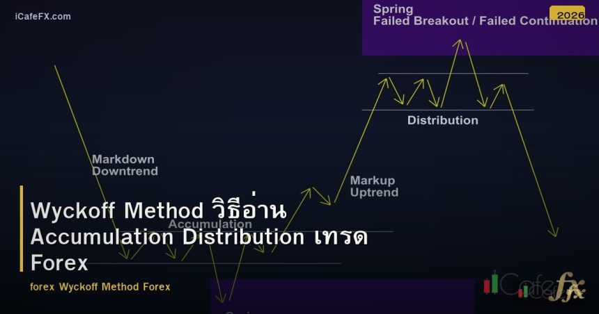 Wyckoff Method วิธีอ่าน Accumulation Distribution เทรด Forex