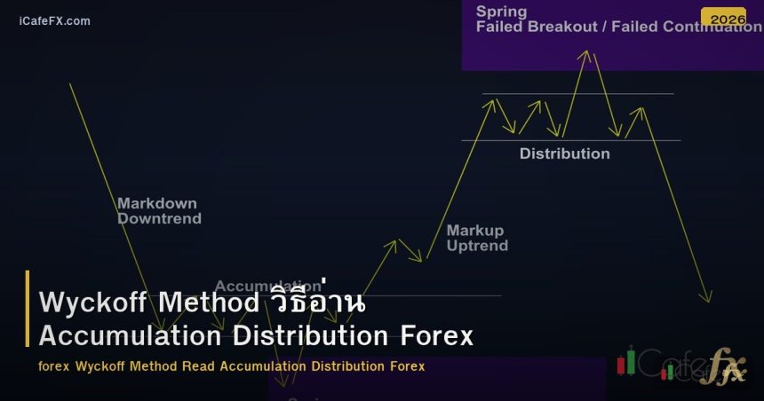 Wyckoff Method วิธีอ่าน Accumulation Distribution Forex
