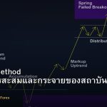 Wyckoff Method วิธีอ่านการสะสมและกระจายของสถาบันใน Forex