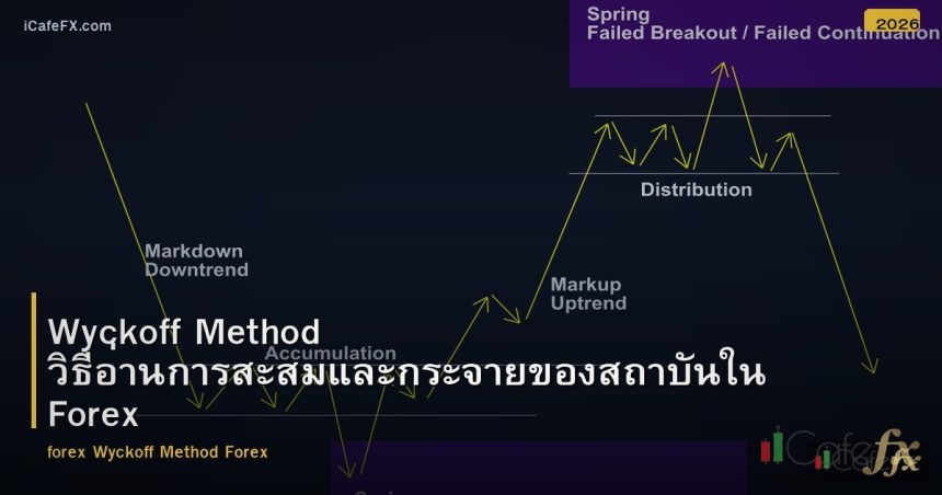 Wyckoff Method วิธีอ่านการสะสมและกระจายของสถาบันใน Forex