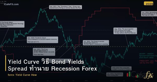 Yield Curve วิธี Bond Yields Spread ทำนาย Recession Forex