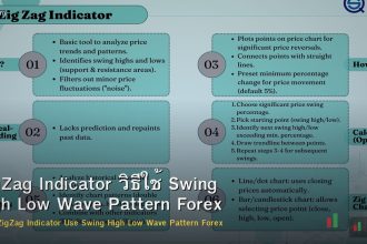 ZigZag Indicator วิธีใช้ Swing High Low Wave Pattern Forex