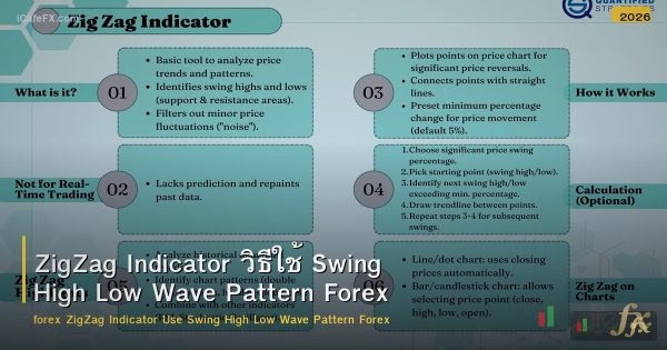 ZigZag Indicator วิธีใช้ Swing High Low Wave Pattern Forex