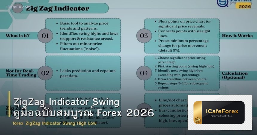ZigZag Indicator Swing คู่มือฉบับสมบูรณ์ Forex 2026