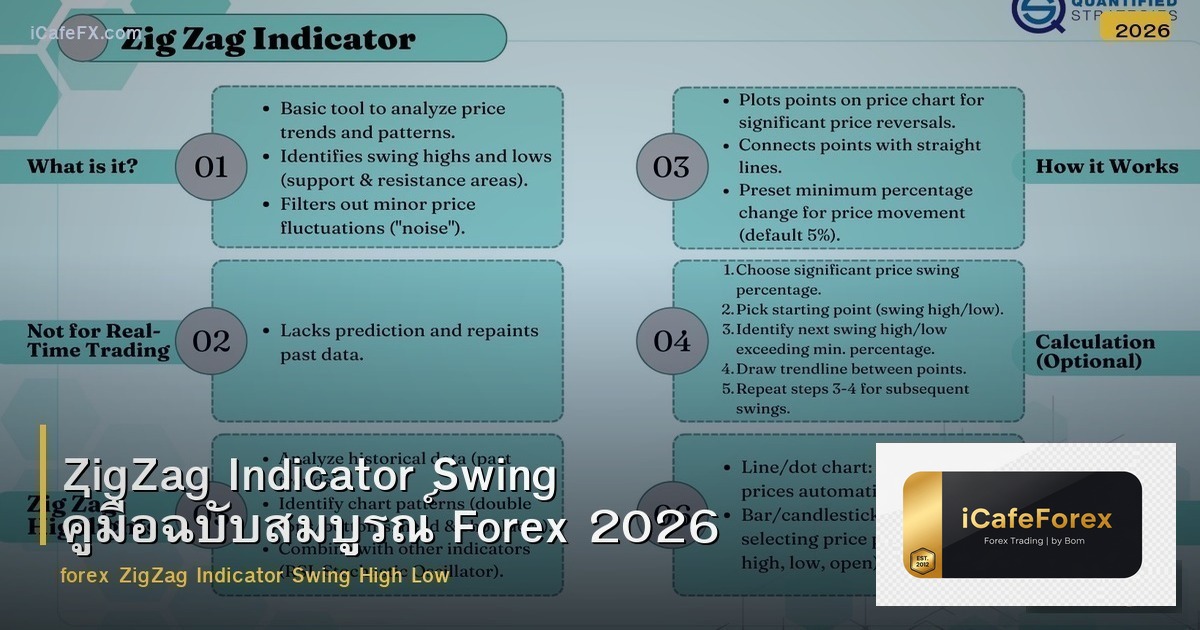 ZigZag Indicator Swing คู่มือฉบับสมบูรณ์ Forex 2026