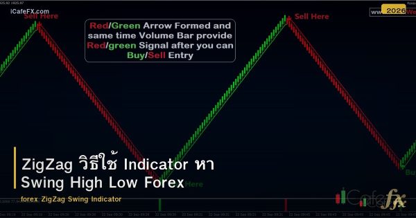 ZigZag วิธีใช้ Indicator หา Swing High Low Forex