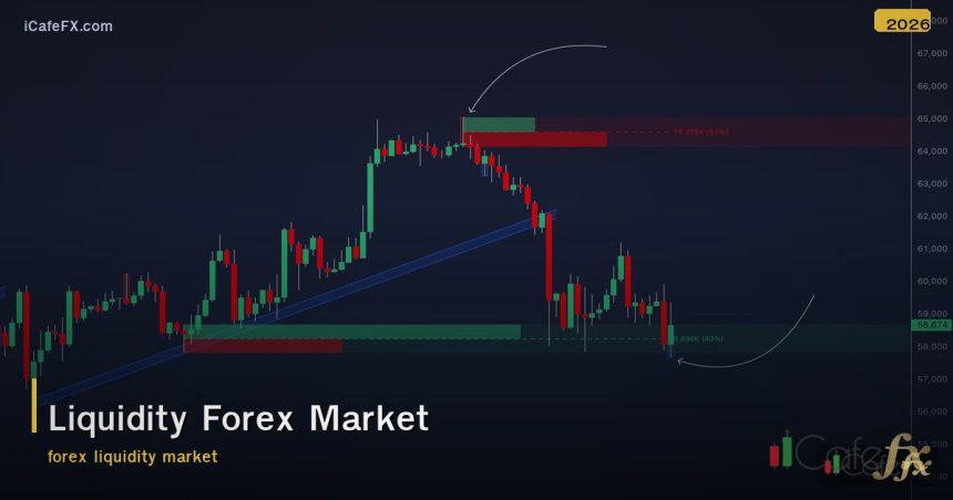 Liquidity Forex Market