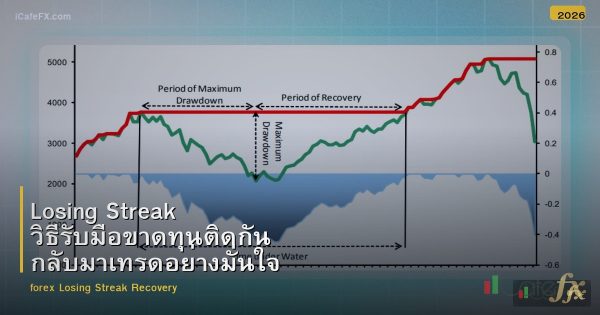 Losing Streak วิธีรับมือขาดทุนติดกัน กลับมาเทรดอย่างมั่นใจ