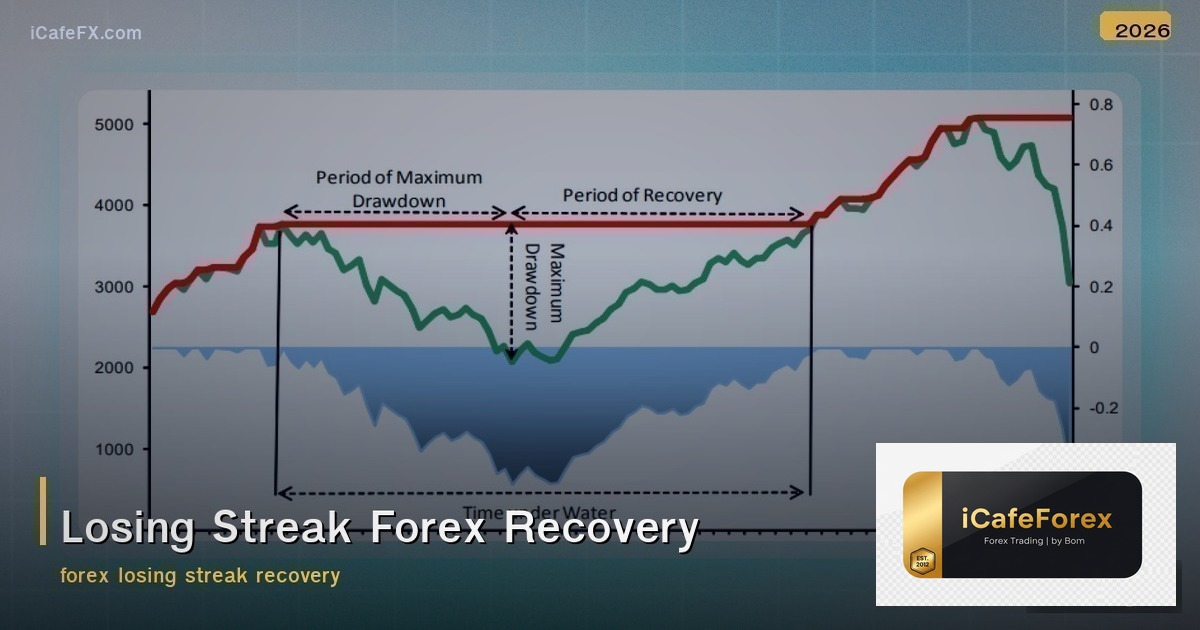 Losing Streak วิธีรับมือขาดทุนติดกัน กลับมาเทรดอย่างมั่นใจ