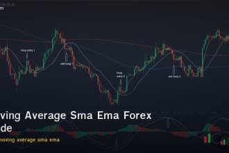 Moving Average ครบทุกเรื่อง: SMA vs EMA วิธีใช้ในการเทรด Forex