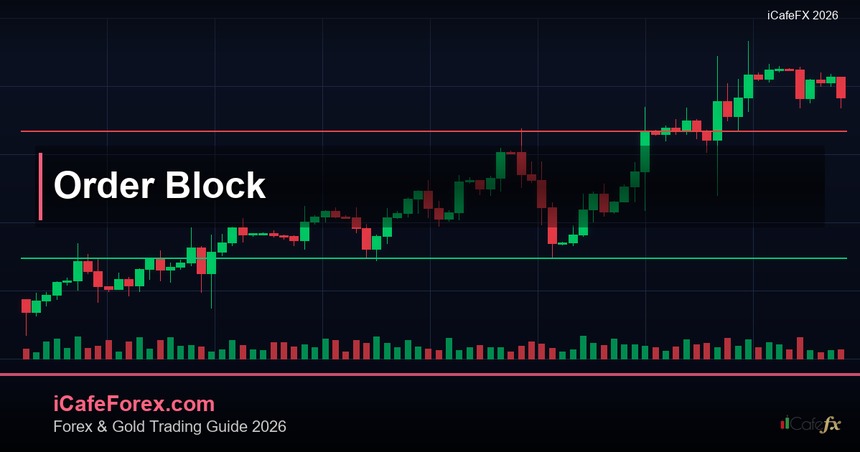 Order Block วิธีหาและเทรด — คู่มือฉบับสมบูรณ์ 2026