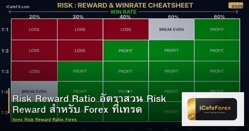 Risk Reward Ratio อัตราส่วน Risk Reward สำหรับ Forex ที่เทรดเดอร์ต้องรู้