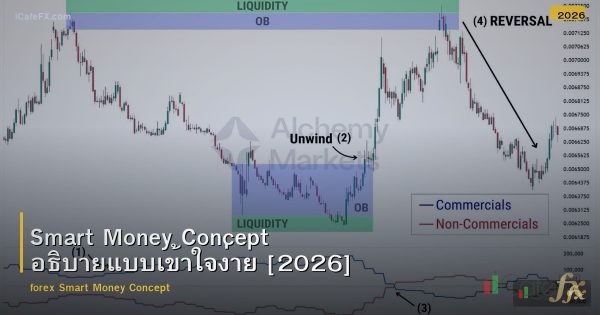 Smart Money Concept อธิบายแบบเข้าใจง่าย [2026]