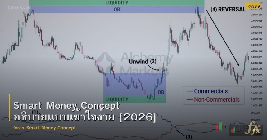 Smart Money Concept อธิบายแบบเข้าใจง่าย [2026]