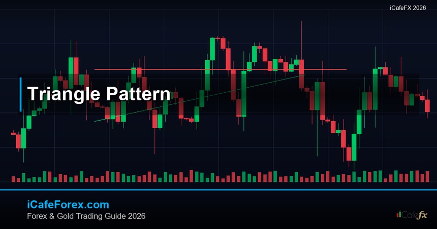 Triangle Pattern สามเหลี่ยม — คู่มือฉบับสมบูรณ์ 2026