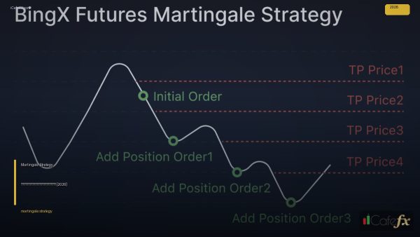Martingale Strategy ข้อดีข้อเสียและความเสี่ยง [2026]