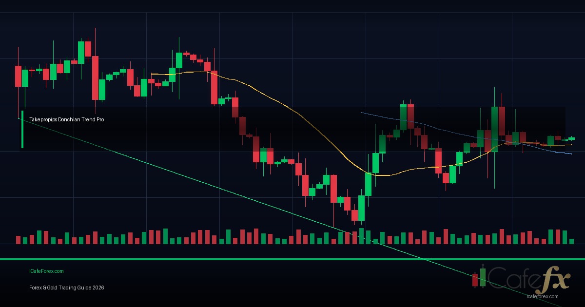 Trend Following เทรดตามเทรนด์ — คู่มือฉบับสมบูรณ์ 2026