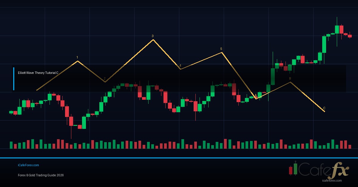 Elliott Wave Theory: ทฤษฎีคลื่นเอลเลียตสำหรับเทรดเดอร์ Forex
