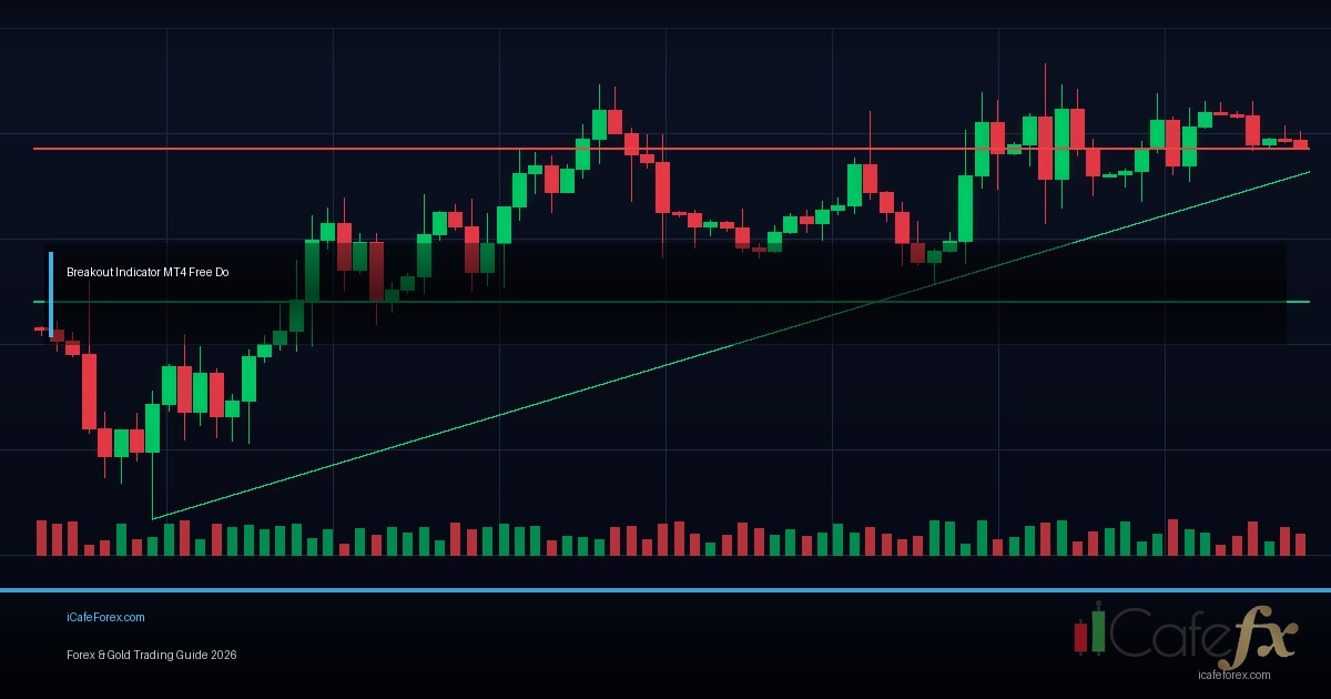 Breakout Trading กลยุทธ์เทรดจุดทะลุแนวรับแนวต้าน Forex
