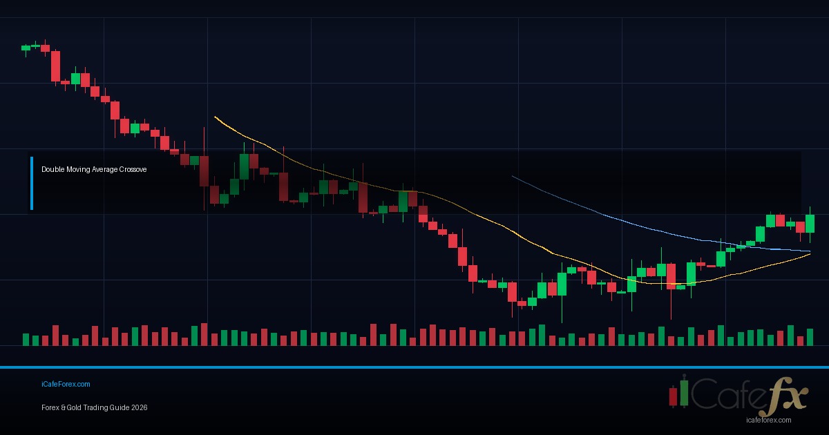 Double Top Double Bottom รูปแบบกลับตัวที่ใช้บ่อยที่สุดใน Forex