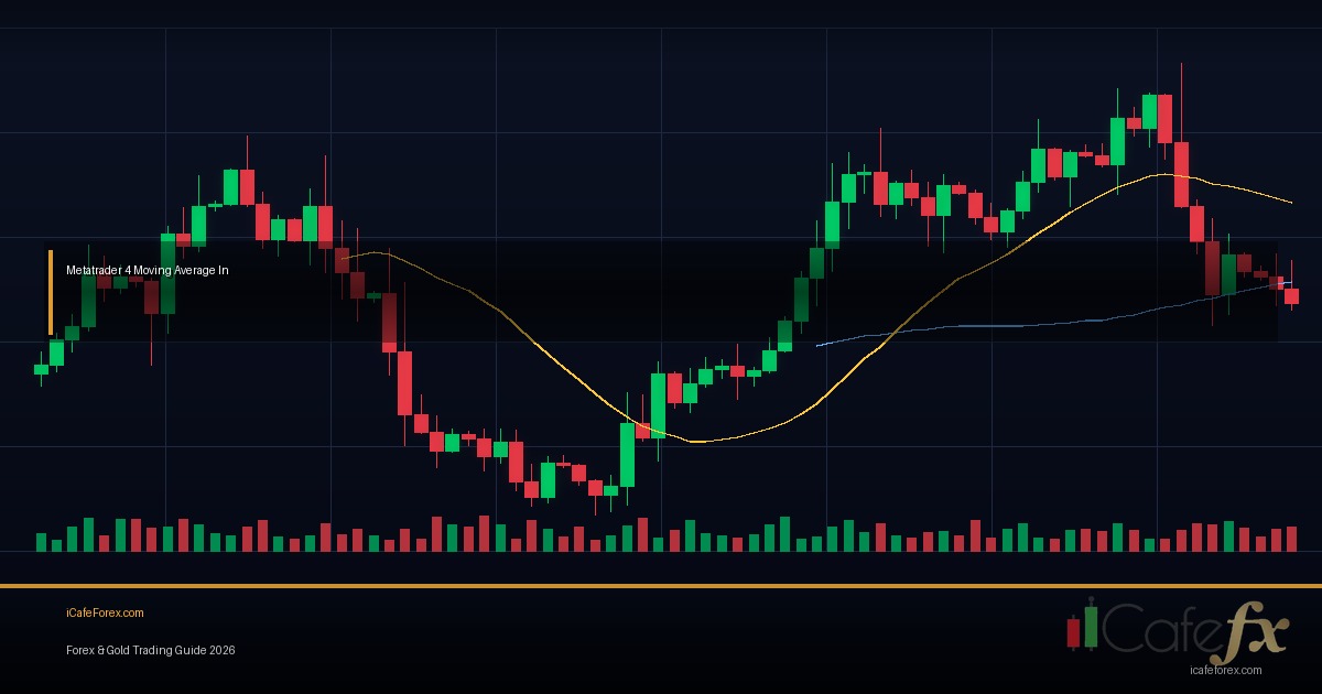 EMA SMA Moving Average วิธีใช้เส้นค่าเฉลี่ยเทรด Forex