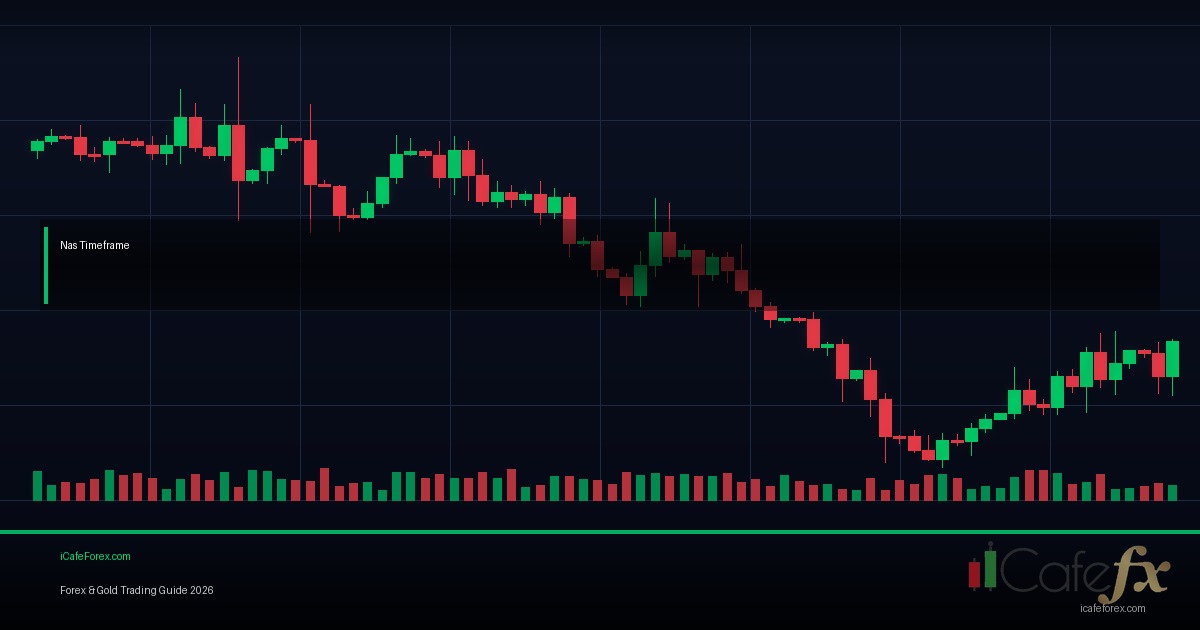 Timeframe เทรดทอง