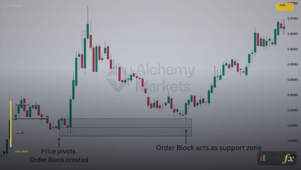 Order Block คืออะไรวิธีหาและเทรดอย่างมืออาชีพ [2026]