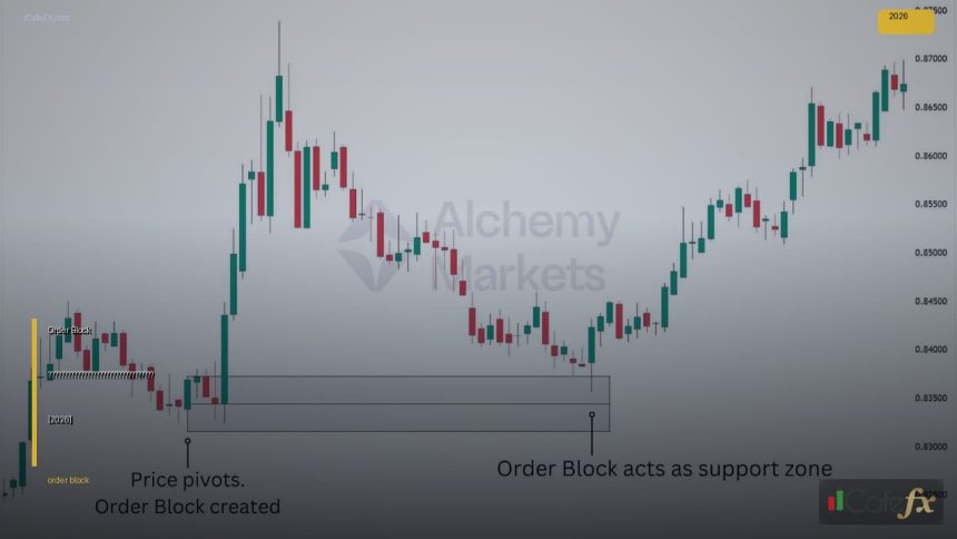 order block explained how to trading cover 1