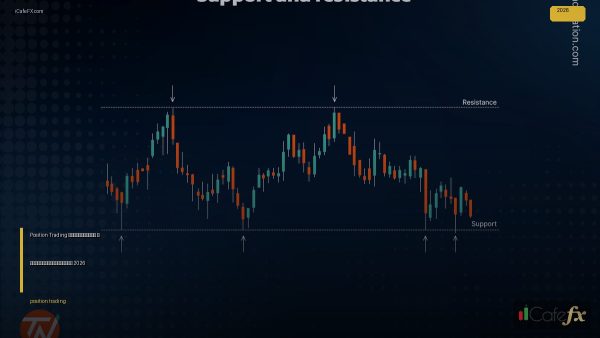 Position Trading เทรดระยะยาว — คู่มือฉบับสมบูรณ์ 2026