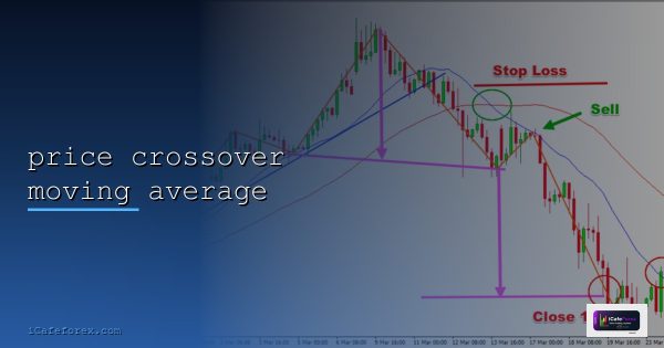 Moving Average Crossover ทองคำ สัญญาณ Golden Cross Death Cross