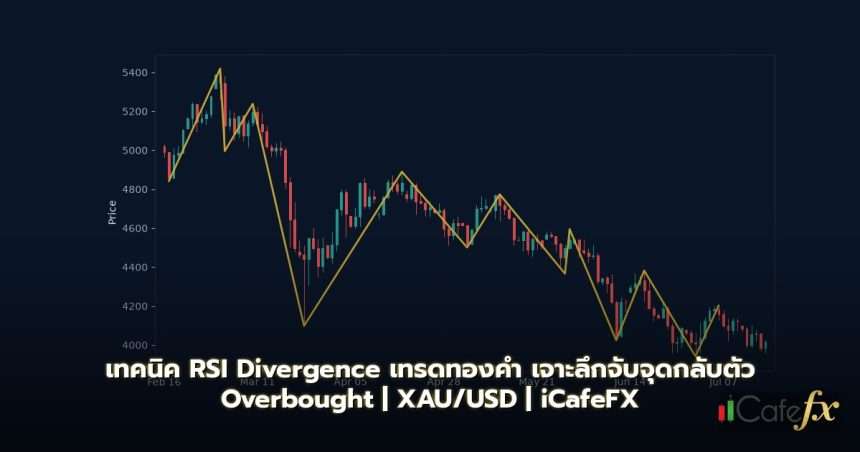 ภาพปกบทความ RSI Divergence เทรดทองคำ จับจุดกลับตัวก่อนใคร สัญญาณ Overbou - ภาพถ่ายสมจริงแนวการเงิน iCafeForex