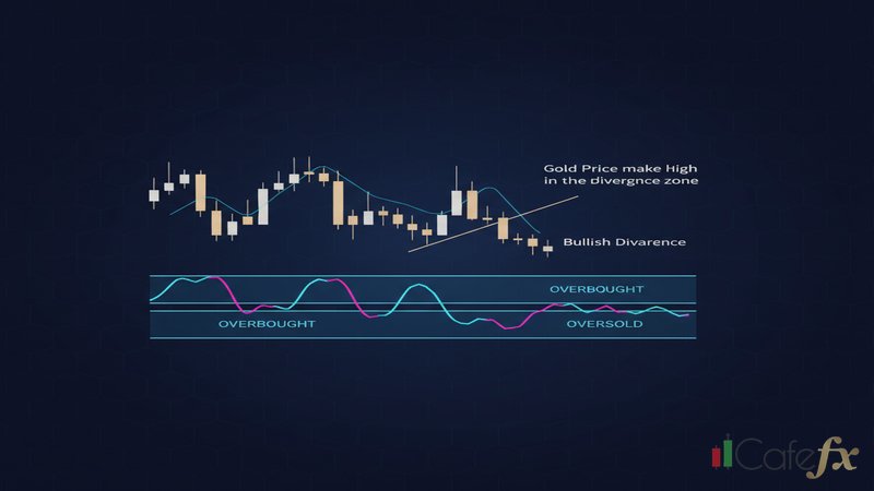 rsi divergence gold trading overbought 2569