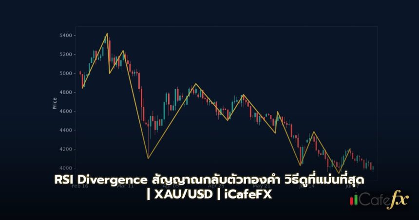 ภาพปกบทความ RSI Divergence สัญญาณกลับตัวทองคำ วิธีดูที่แม่นที่สุด - ภาพถ่ายสมจริงแนวการเงิน iCafeForex