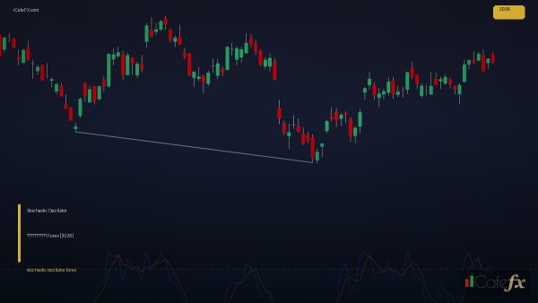 Stochastic Oscillator วิธีใช้เทรด Forex [2026]
