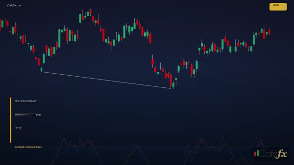 Stochastic Oscillator วิธีใช้งานสำหรับเทรด Forex [2026]