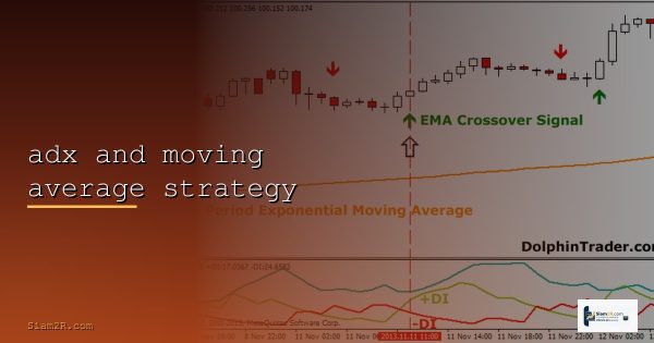 ADX + DI ทองคำ วัดความแรงเทรนด์และทิศทาง XAU