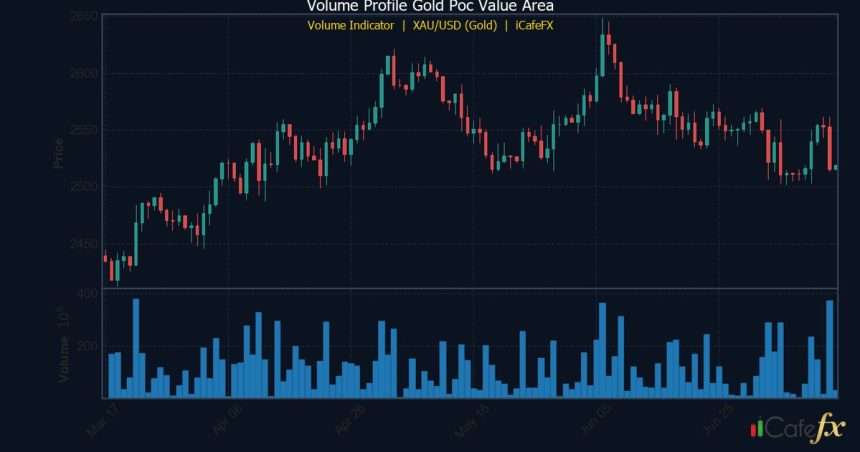 Volume Profile เทรดทองคำ: ค้นหา POC Value Area อย่างมืออาชีพ