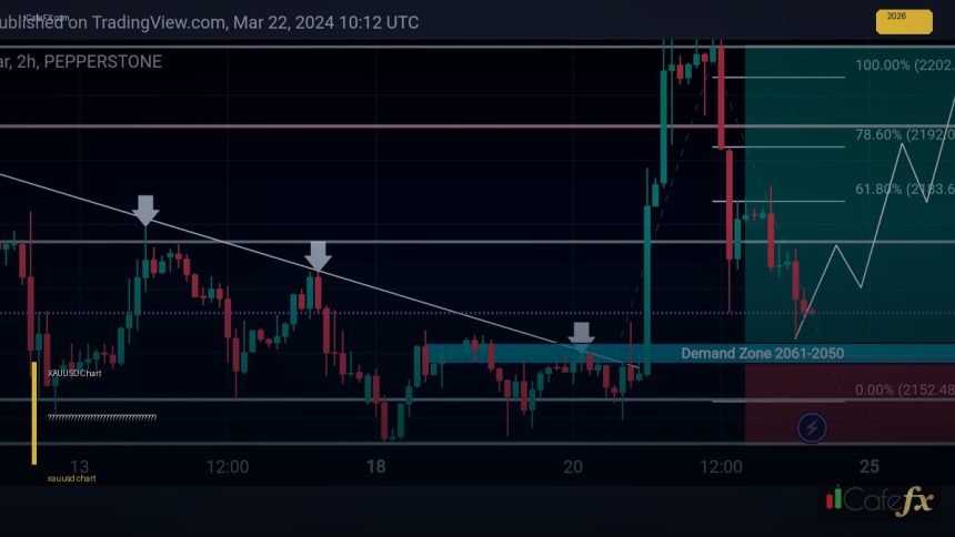 xauusd chart 2026 cover 1