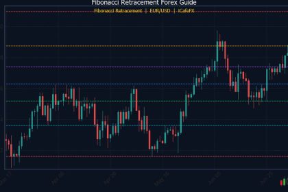 คู่มือ Fibonacci Retracement เทรด Forex ฉบับสมบูรณ์