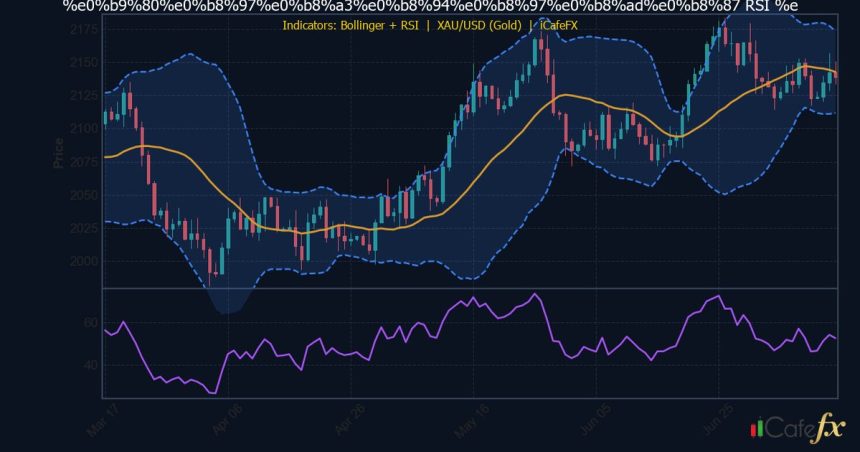 เทรดทอง RSI วิธีใช้ RSI กับ XAU/USD หาจุดกลับตัว 2026