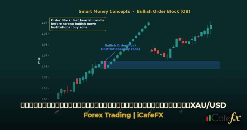 เทรดทองคำแนวรับแนวต้านวิธีหาจุดซื้อขายXAU/USD ทำไมทองคำ XAU/USD ถึงเหมาะกับการเทรดตามแนวรับแนวต้าน