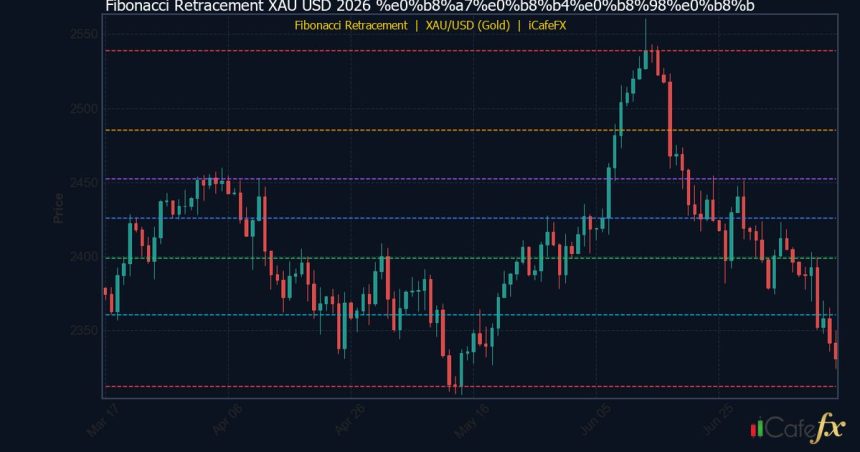 เทคนิค Fibonacci เทรดทอง XAU/USD ฉบับสมบูรณ์ 2026