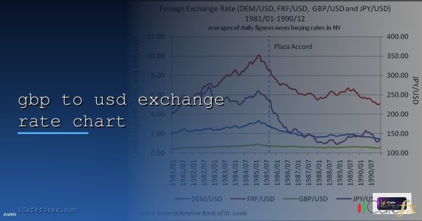GBP/USD Cable วิธีเทรดและลักษณะเฉพาะของคู่เงินปอนด์