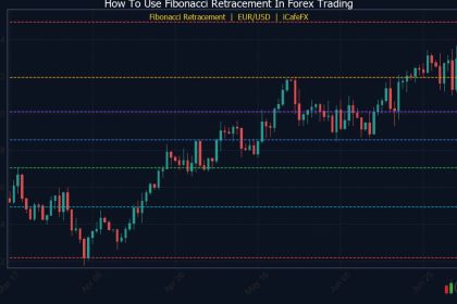 วิธีใช้ Fibonacci Retracement เทรด Forex ฉบับเข้าใจง่าย