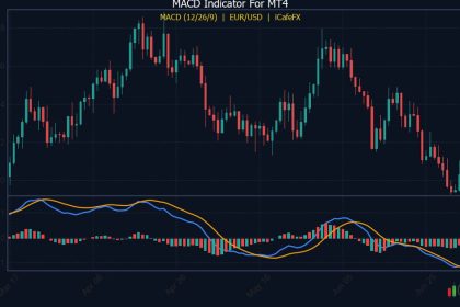 เทคนิคใช้ MACD บน MT4 จับสัญญาณเทรดแม่นยำ พิชิตกำไร