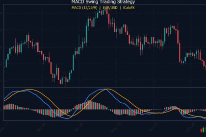 MACD Swing Trading กลยุทธ์เทรดตามแนวโน้ม Forex 2026